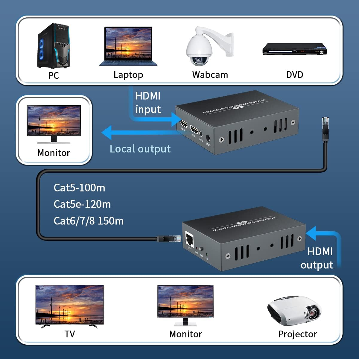 HDMI KVM USB Extender over Ethernet Cat5e/6, 1080p J1697