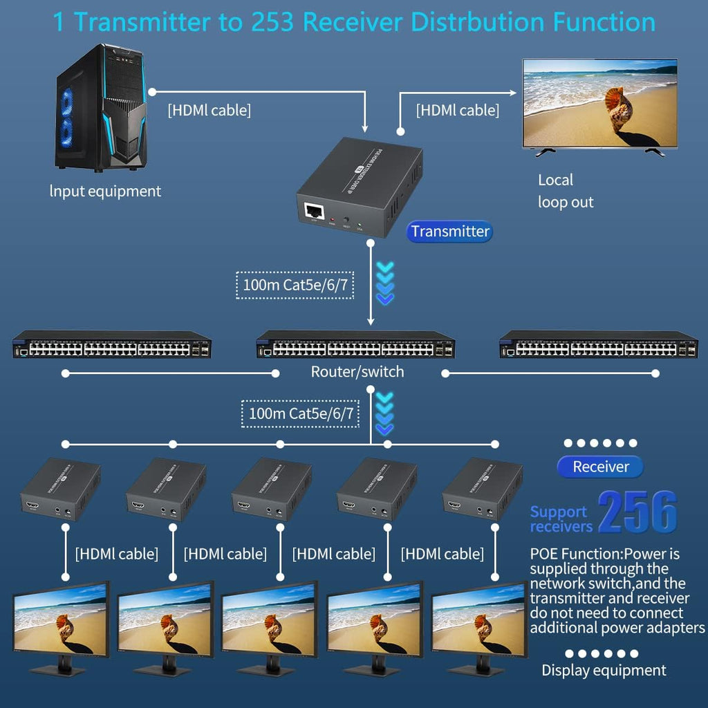 HDMI KVM USB Extender over Ethernet Cat5e/6, 1080p J1697