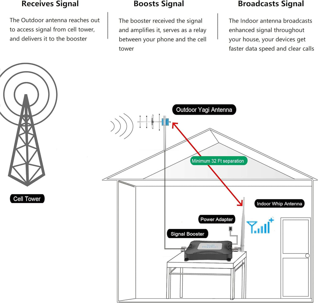 Cell Phone Signal Booster 4G LTE 5G Band 12/17 A28356